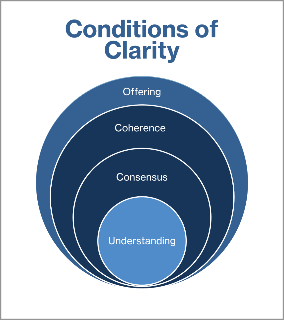 Principles Of Clarity, Alignment And Priority - AligntoFocus